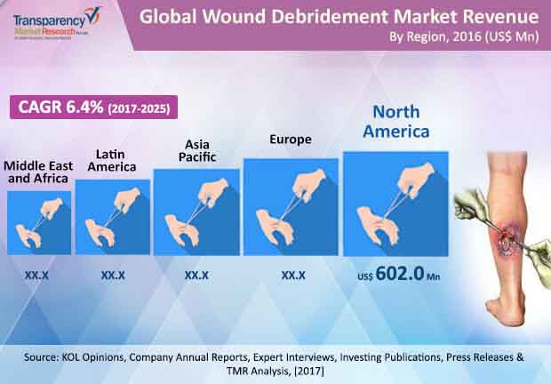 global wound debridement market
