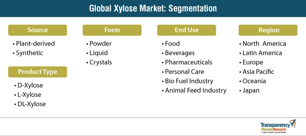 Global Xylose Market Segmentation global xylose market segmentation