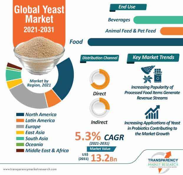global yeast market infographic