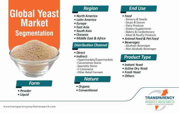 global yeast market segmentation
