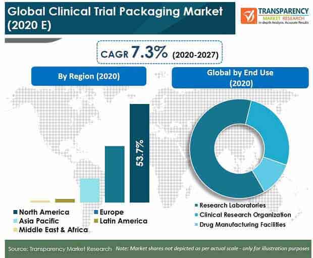 global1 clinical trial packaging market