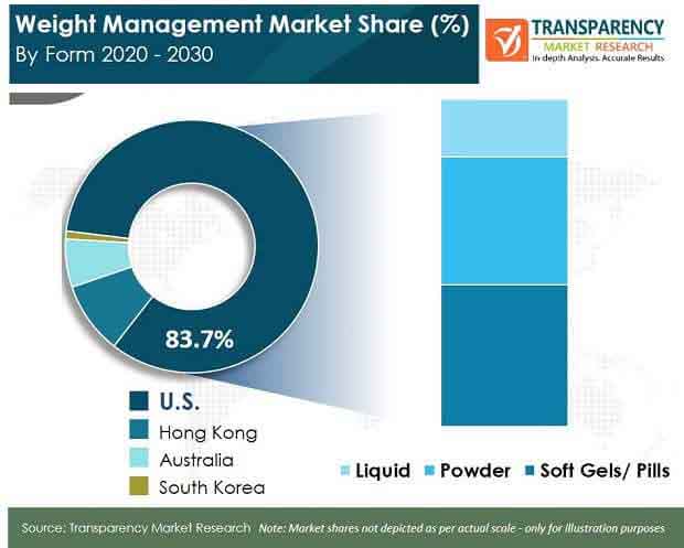 global1 weight management market