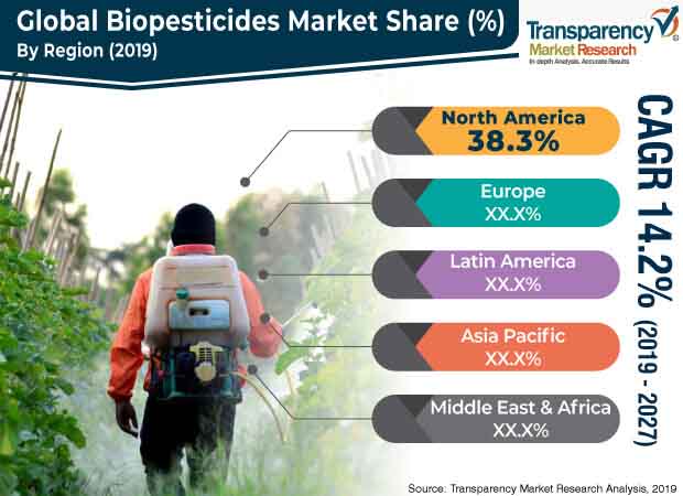 global_biopesticides_market