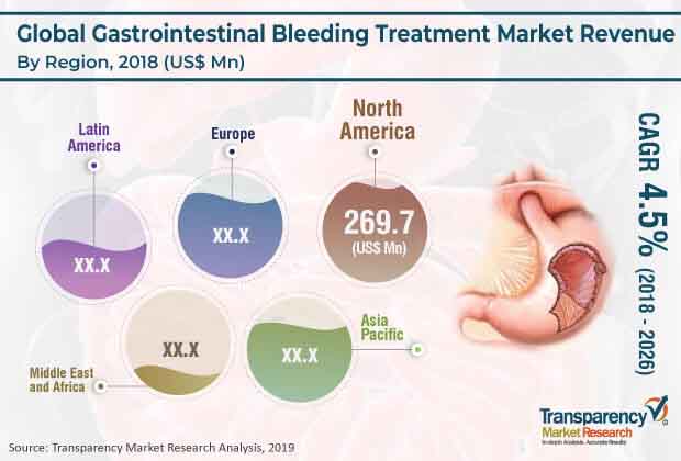 global_gastrointestinal_bleeding_treatment_market