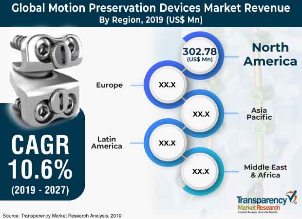 global_motion_preservation_devices_market