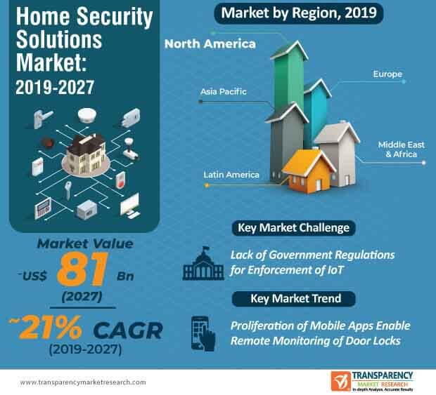 glodal home security solutions market infographic