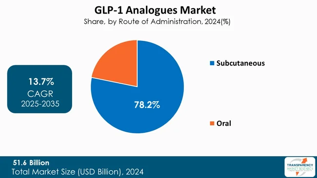 Glp 1 Analogues Market By Type