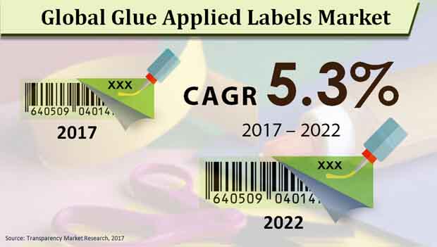 glue applied labels market