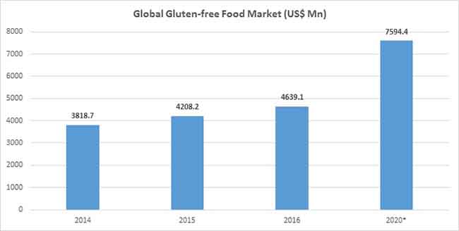gluten free bakery products market 