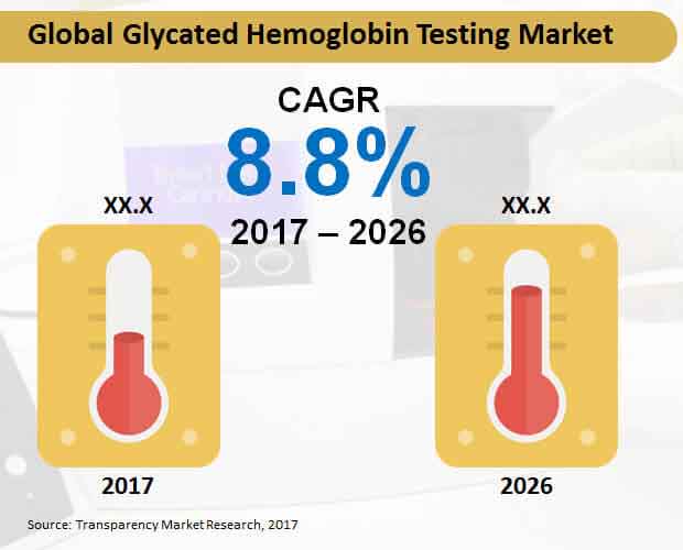 glycated hemoglobin testing market