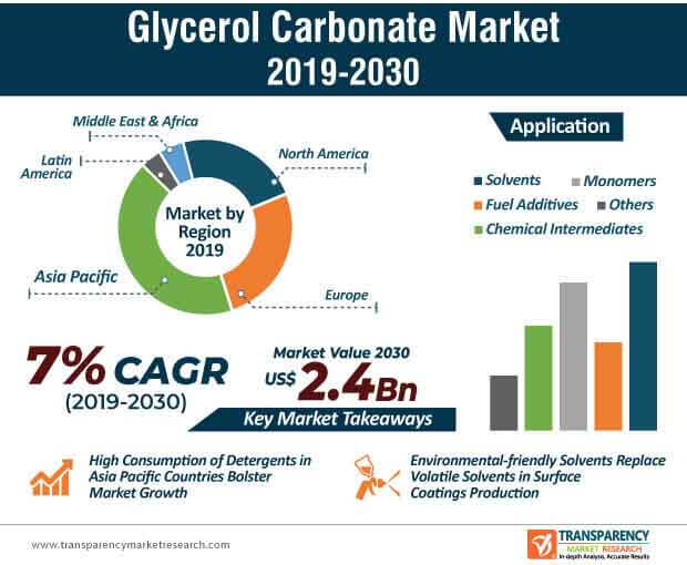 glycerol carbonate market infographic