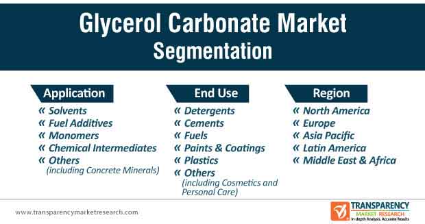 glycerol carbonate market segmentation