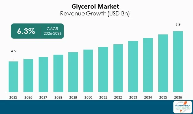 Glycerol Market By Revenue