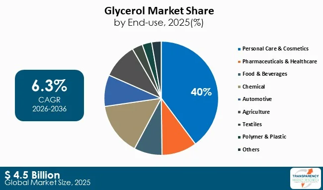 Glycerol Market By Type
