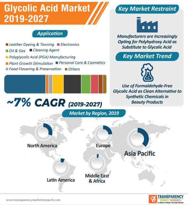 glycolic acid market infographic