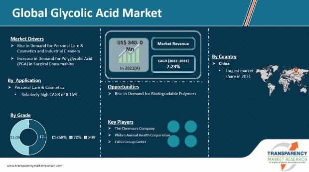 Glycolic Acid Market