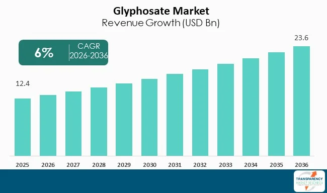 Glyphosate Market By Revenue