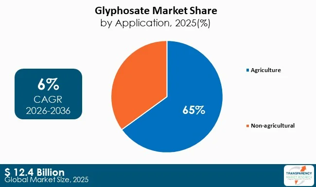 Glyphosate Market By Type