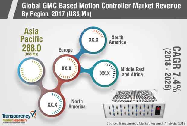 GMC based Motion Controller Market