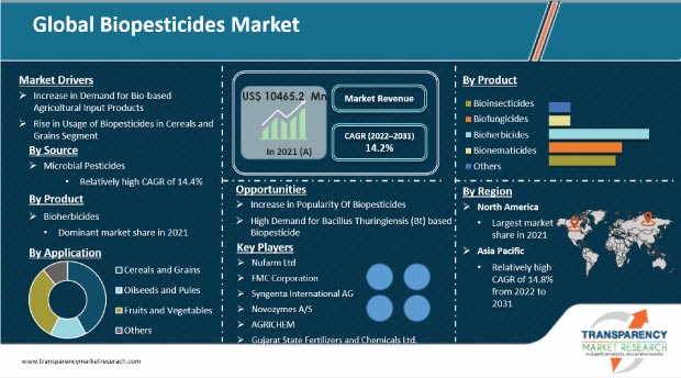 Gobal Biopesticides Market