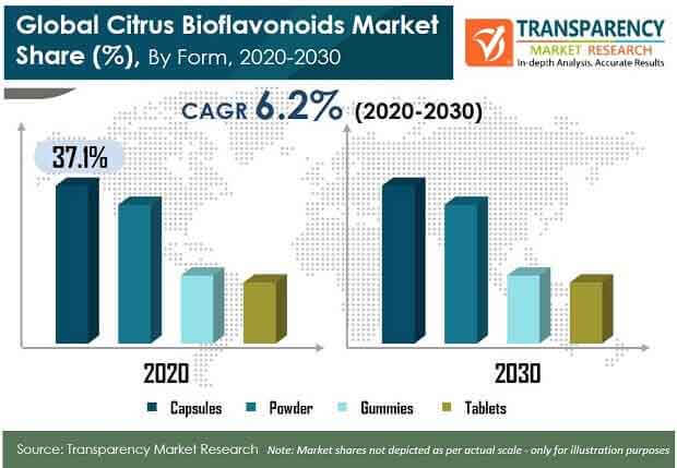 gobal pr citrus bioflavonoids market