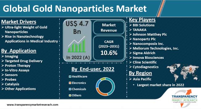 Gold Nanoparticles Market