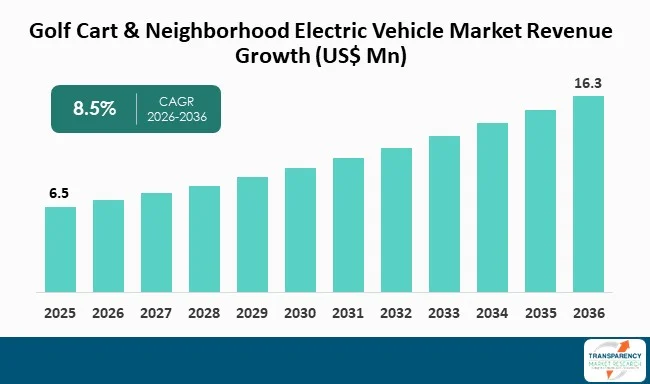 Golf Cart And Neighborhood Electric Vehicle (nev) Market By Revenue