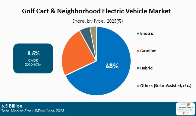 Golf Cart And Neighborhood Electric Vehicle (nev) Market By Type