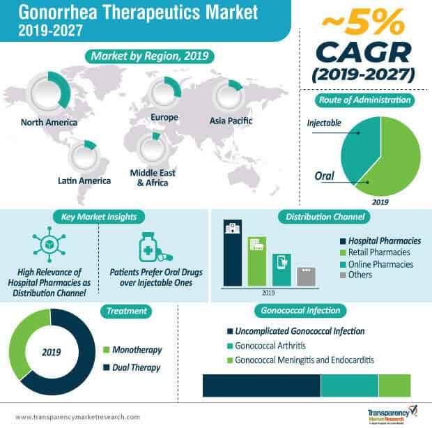 gonorrhea therapeutics market infographic