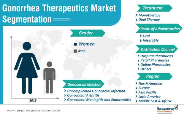 gonorrhea therapeutics market segmentation