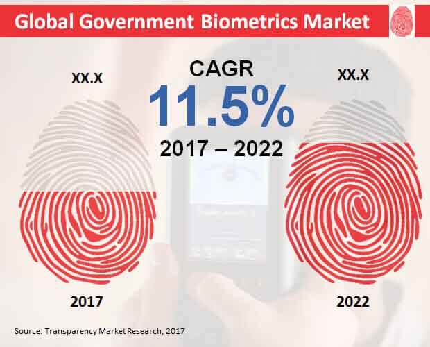 government biometrics market