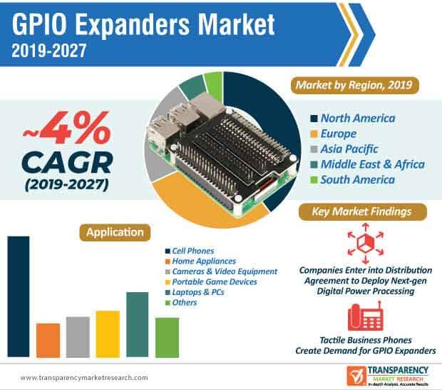 gpio expanders market infographic