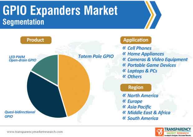 gpio expanders market segmentation