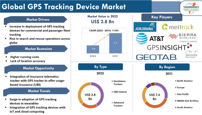 GPS Tracking Device Market Revenue Trends and Growth Drivers