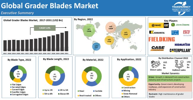 Grader Blades Market