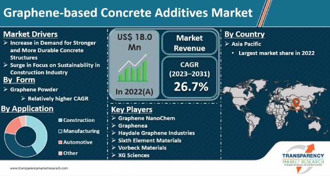 Graphene Based Concrete Additives Market