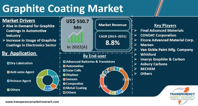 Graphite coatings