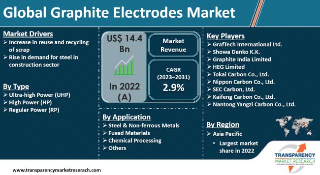 Graphite Electrodes Market