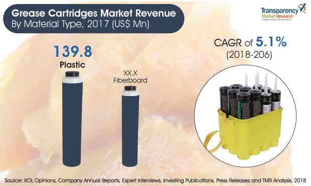 Grease Cartridges Market grease cartridges market