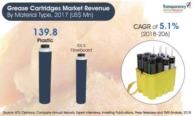 grease cartridges market