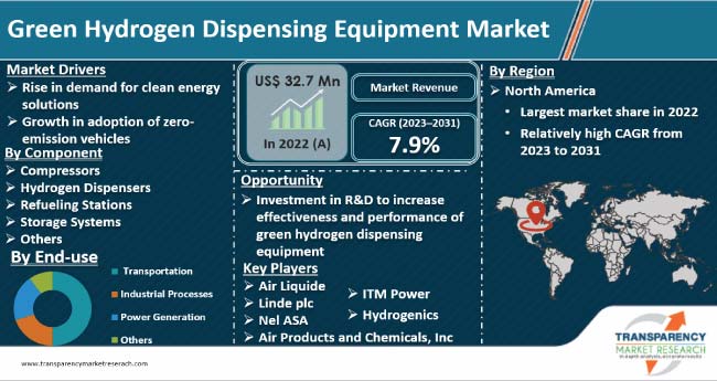 Green Hydrogen Dispensing Equipment Market