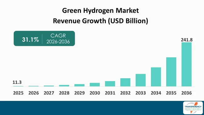 Green Hydrogen Market By Revenue Green Hydrogen Market By Revenue