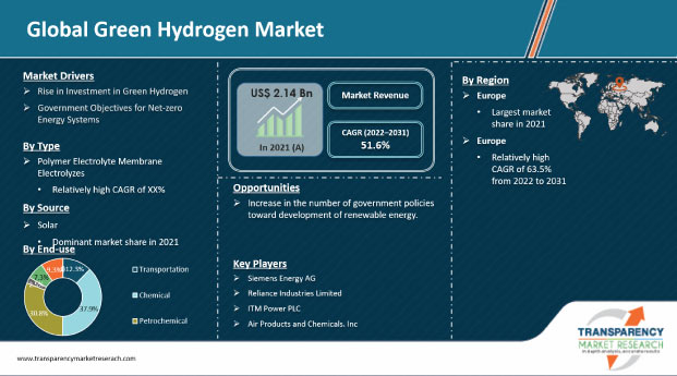 Green Hydrogen Market