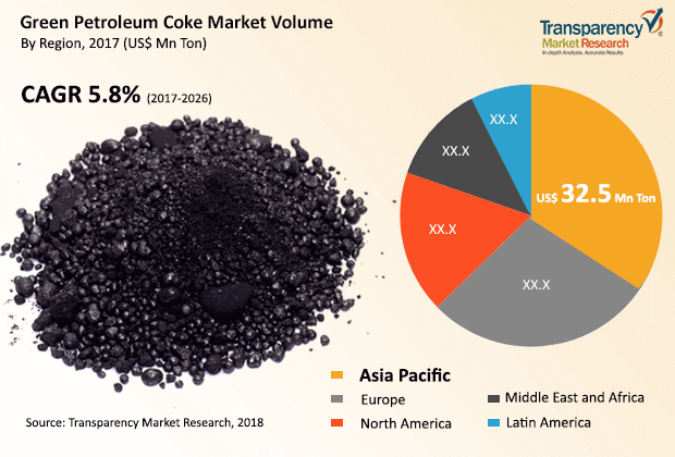 green petroleum coke market