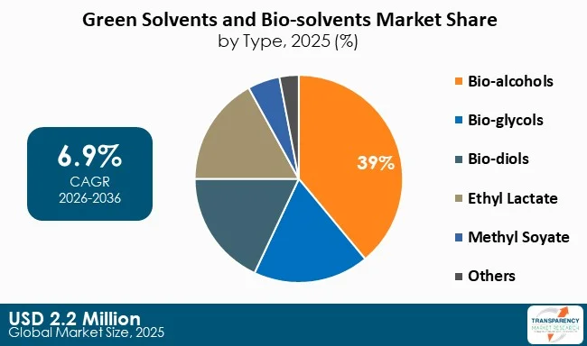 Green Solvents And Bio Solvents Market By Type