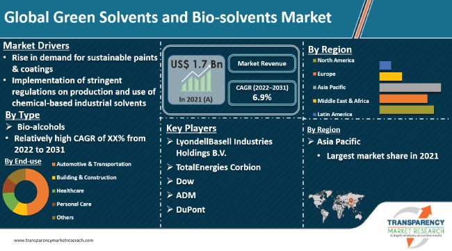 Green Solvents And Bio Solvents Market