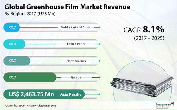 greenhouse film market