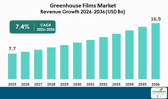 Greenhouse Films Market By Revenue