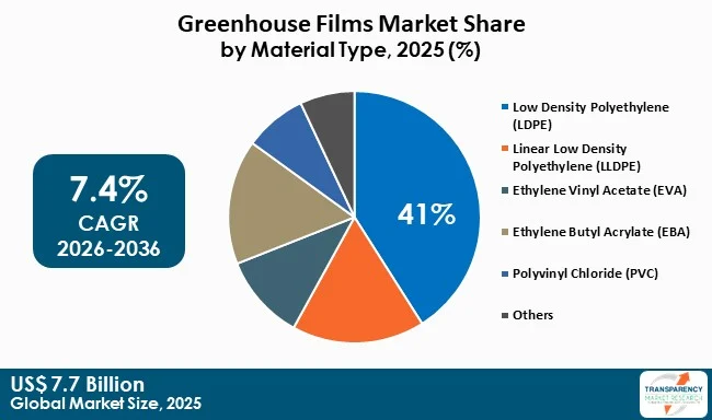 Greenhouse Films Market By Type