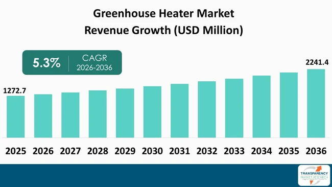 Greenhouse Heater Market By Revenue Greenhouse Heater Market By Revenue